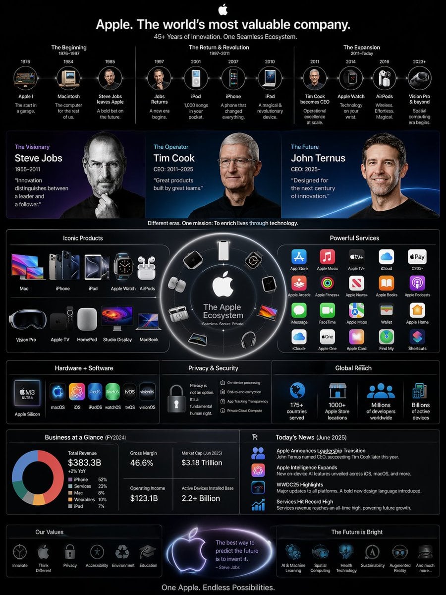 Apple WWDC Style Infographic Template · Jackywine